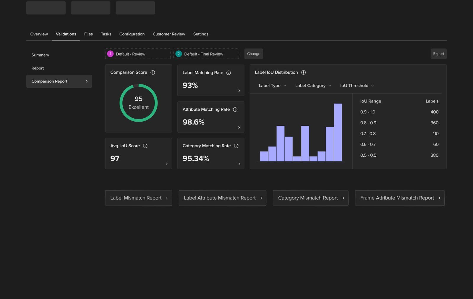 Validate comparison report: comparison score, label and attribute matching rates, average IoU, category matching rate, and an IoU distribution chart with downloadable mismatch reports