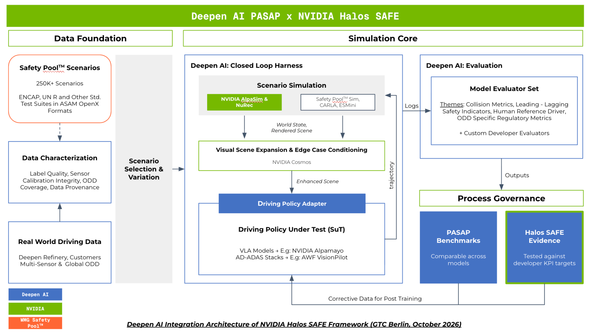 Deepen AI PASAP and NVIDIA Halos SAFE integration architecture, showing data foundation, closed-loop simulation, model evaluation, and safety evidence.